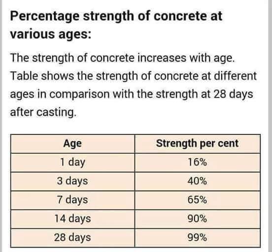 Concrete Strength Gain Chart