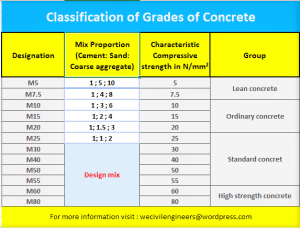 Different Grades of Concrete and their Uses/Applications – we civil